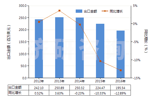 2012-2016年中國(guó)其他活性碳(HS38021090)出口總額及增速統(tǒng)計(jì)